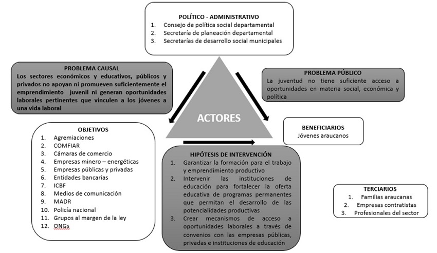 Triángulo de actores de la Ordenanza 019E de 2015.