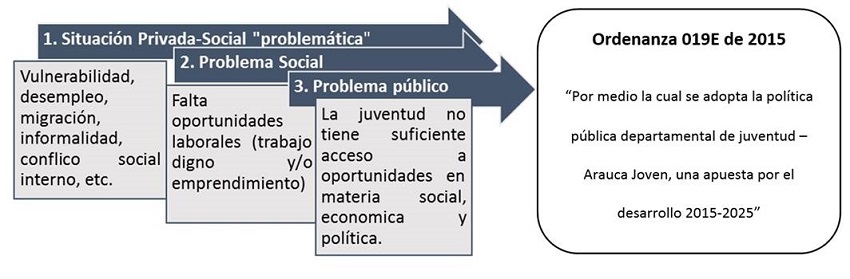 Proceso de definición del problema público.