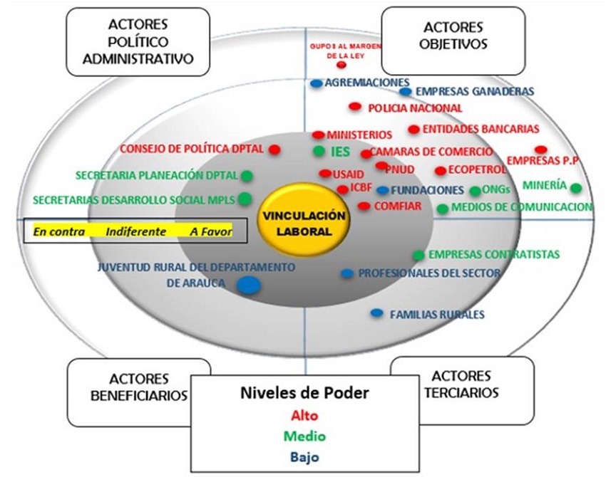 Interacción de los actores vinculados a la problemática laboral juvenil en los procesos migratorios.