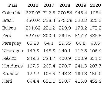 Ayuda Oficial al Desarrollo en países de América Latina (Total neto millones de dólares).