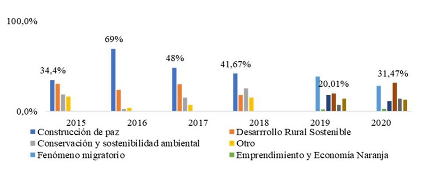 Distribución de la cooperación internacional por líneas temáticas priorizadas, 2015-2020.