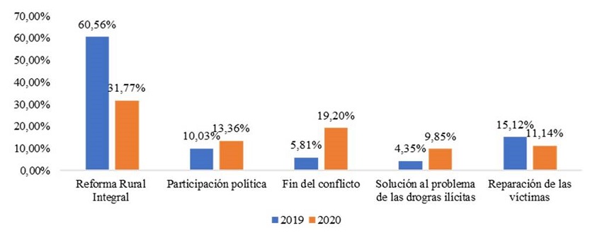 Contribución de la cooperación internacional al PMI por puntos del Acuerdo de Paz.