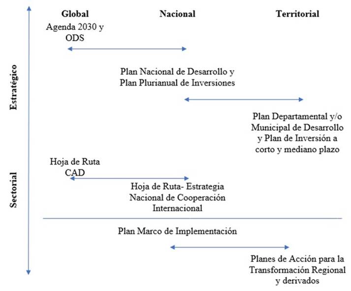 Alineación de instrumentos de planeación para la gestión de proyectos de Ayuda Oficial al Desarrollo.