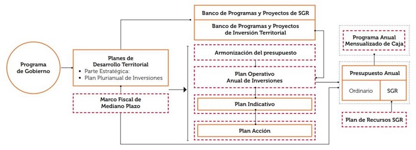 Sistema territorial para la gestión pública.