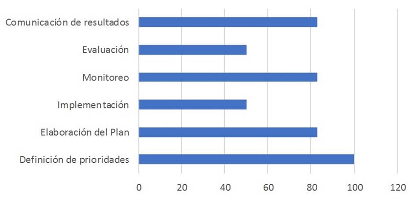 Participación ciudadana en el proceso de planificación en los departamentos.