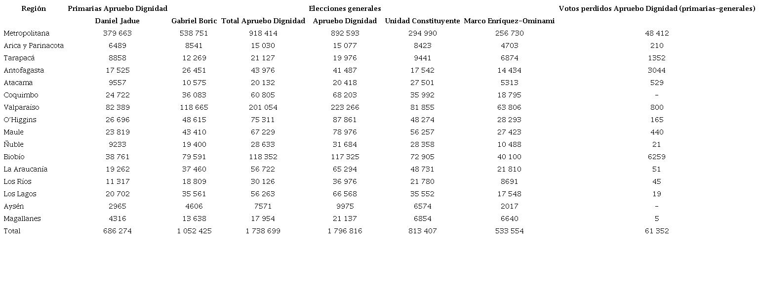 Primarias y generales 2021 desagregadas por regiones. Apruebo Dignidad y fuerzas progresistas.