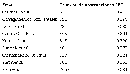 Resultados del &Iacute;ndice de Participaci&oacute;n Ciudadana por zona de estudio.