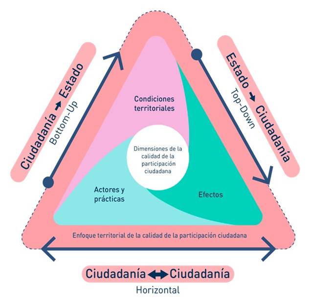 Modelo anal&iacute;tico de la calidad de la participaci&oacute;n ciudadana.