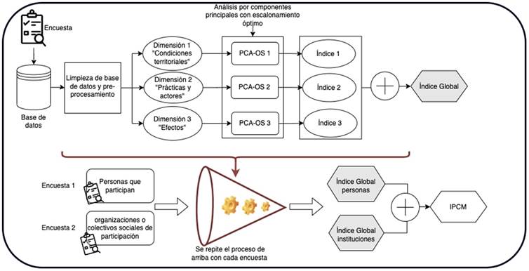 Flujo del proceso de medici&oacute;n del &Iacute;ndice de Participaci&oacute;n Ciudadana de Medell&iacute;n.