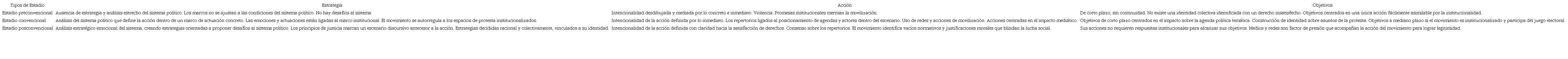 Estadio del desarrollo de la movilizaci&oacute;n.