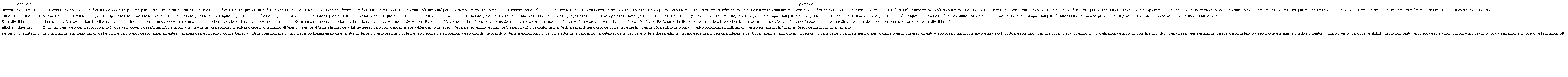 Movimientos sociales y sectores gubernamentales en la estructura de oportunidades política en la movilización social de 2021.