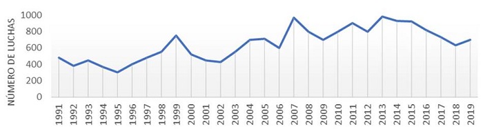 Trayectoria de las luchas sociales en Colombia, 1991-2019.