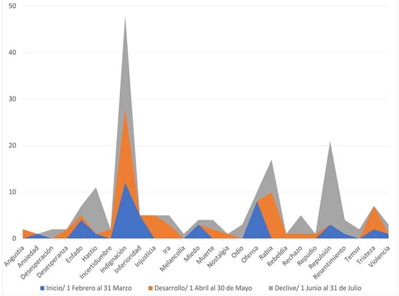 Uso de emociones reactivas en Twitter de los movimientos sociales en el estallido social de 2021.