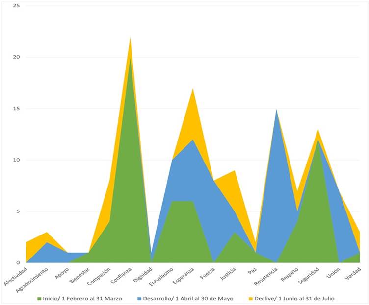 Uso de emociones afectivas en Twitter de los movimientos sociales en el estallido social de 2021.