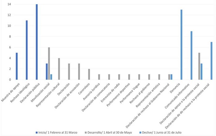 Repertorio de acción por momento de movilización en el estallido social de 2021 a través de Twitter.