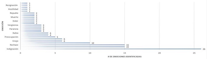 Uso de las emociones reactivas de Twitter del Gobierno nacional en el estallido social de 2021.