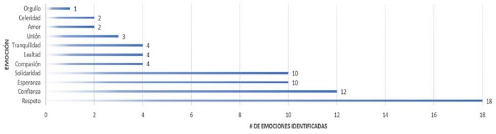 Uso de emociones proactivas en Twitter del Gobierno nacional en el estallido social de 2021.
