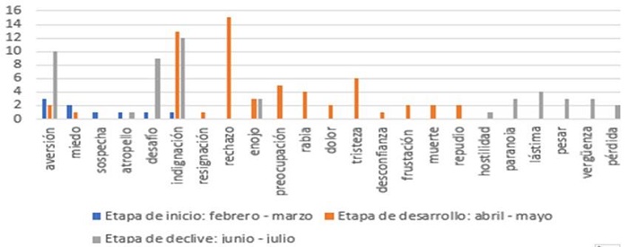Emociones reactivas por Twitter desagregadas durante el ciclo de movilización por el Gobierno.