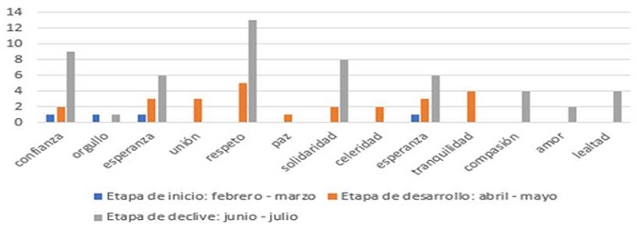 Emociones afectivas desagregadas durante el ciclo de movilización por parte del Gobierno.