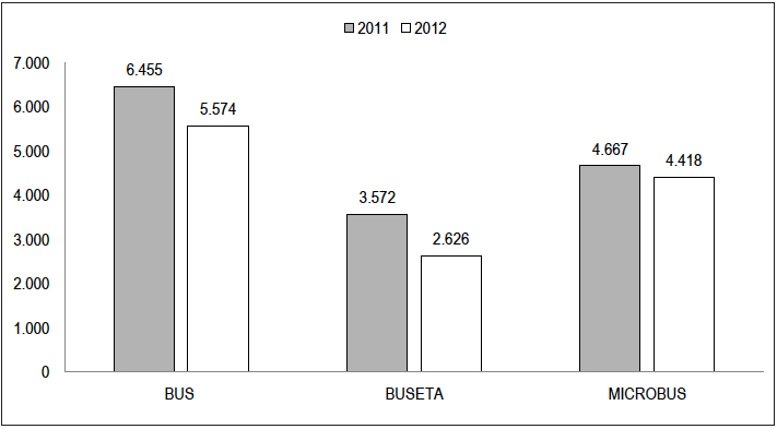 Tipo de vehículo de TPC con TO, 2011-2012