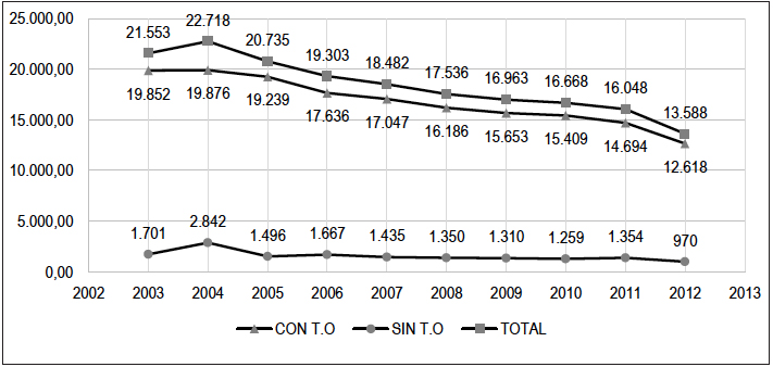 Comportamiento mensual del parque automotor de transporte público colectivo urbano activo en Bogotá año 2012