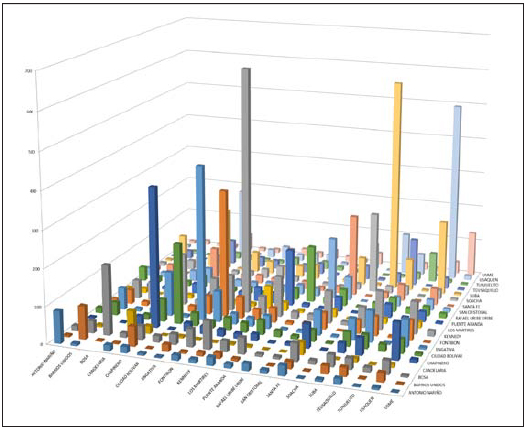 Matriz origen-destino. Localidades de Bogotá y Soacha