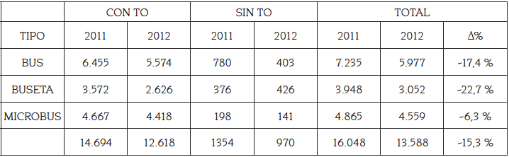 Composición parque automotor del TPC, 2011-2012
