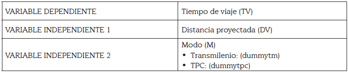 Variables incluidas en el modelo
