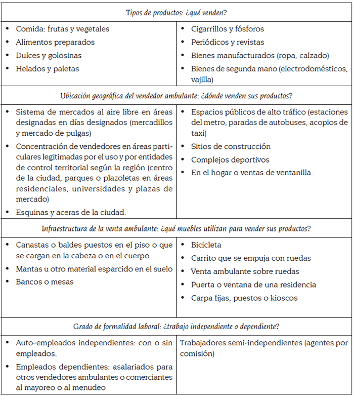 Tipología de vendedores
ambulantes 