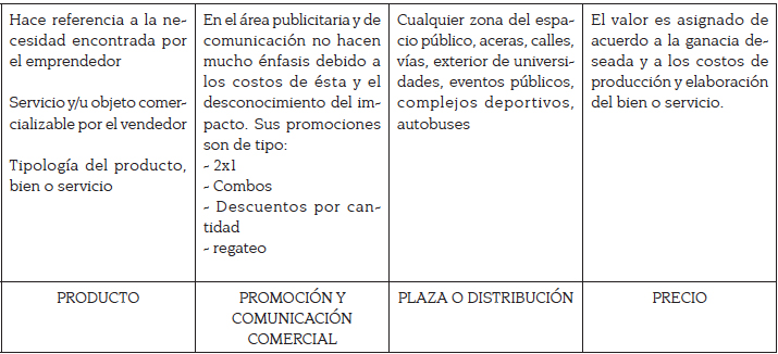 Las 4 p aplicadas a la economía informal