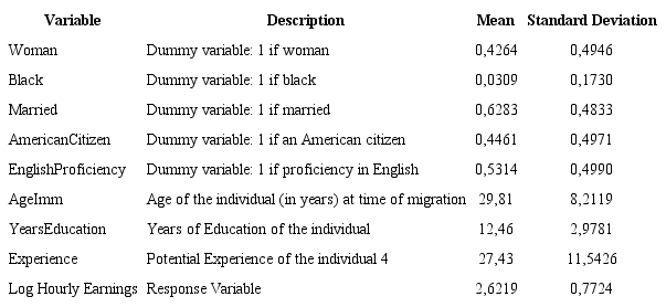 Statistics of covariates: Mean and Standard Deviation.4