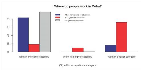 Job Category in Cuba