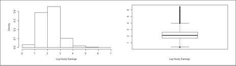 Histogram and Box Plot of (log) Hourly Earnings.