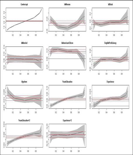 Quantile Regression.