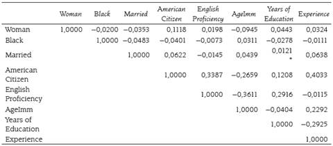 Sample correlation of variables