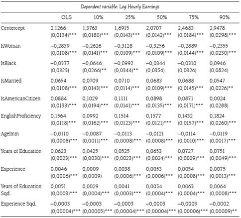OLS and Linear Quantile Regression.
