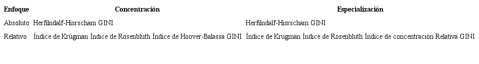 &Iacute;ndices de concentraci&oacute;n y especializaci&oacute;n industrial