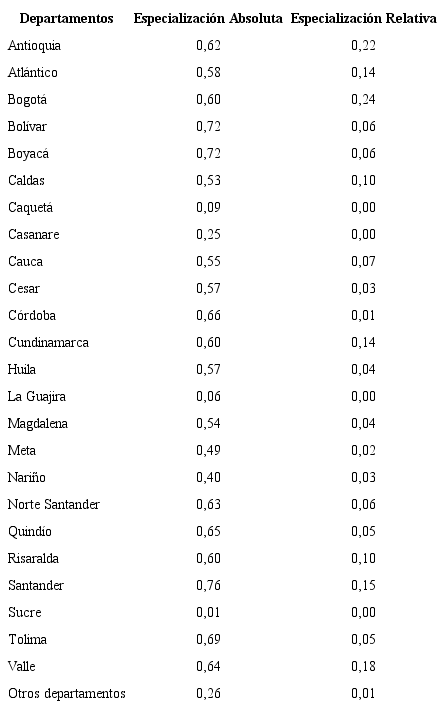 Colombia. Indicadoresde especializaci&oacute;n industrial (2008-2009)