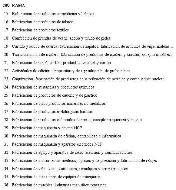 Clasificaci&oacute;n CIIU a dos d&iacute;gitos por ramas de actividad