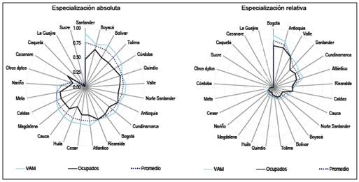Especializaci&oacute;n absoluta y relativa por departamento (2008-2009)