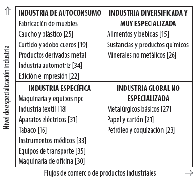 Relaci&oacute;n entre comercio y especializaci&oacute;n industrial