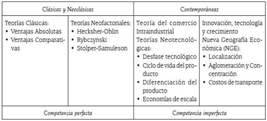 Teor&iacute;as que explican la especializaci&oacute;n productiva y el comercio regional