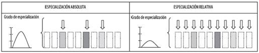 L&oacute;gica de especializaci&oacute;n industrial absoluta y relativa