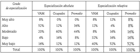 Colombia. Especializaci&oacute;n del VAM y la ocupaci&oacute;n industrial (2008-2009)