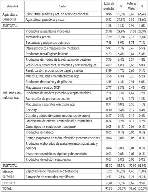 Proporci&oacute;n de carga movilizada por carretera (2008).
