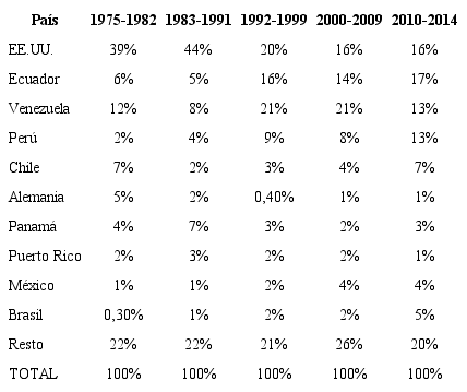 Exportaciones totales del Valle por país de destino y ciclo económico