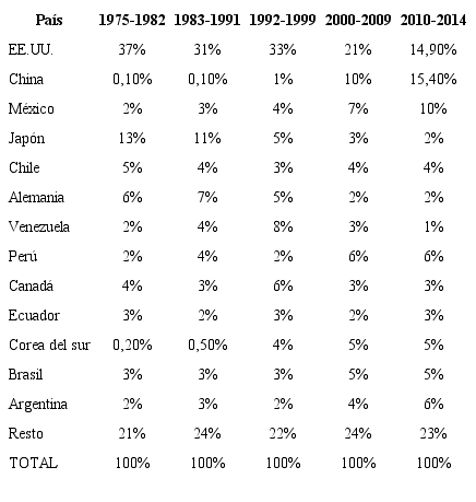 Importaciones por país de origen y ciclo económico