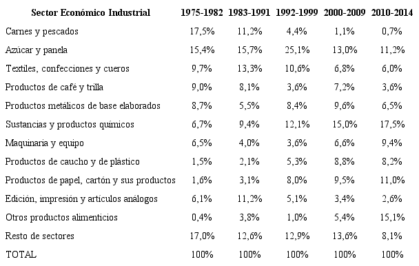 Participación promedio de las exportaciones por industria