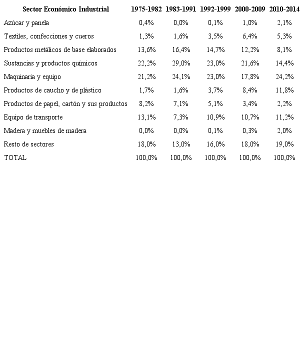 Participación promedio de las importaciones por industria
