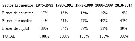 Participación promedio de las importaciones industriales según uso o destino económico